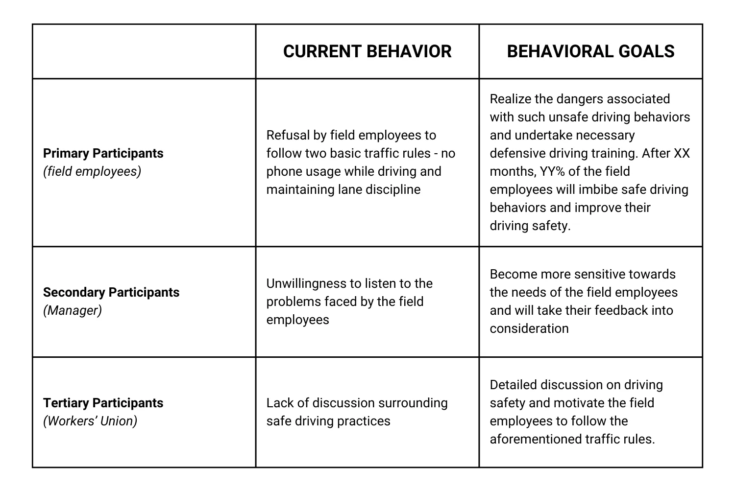 Table 1 - Behavioral Goals