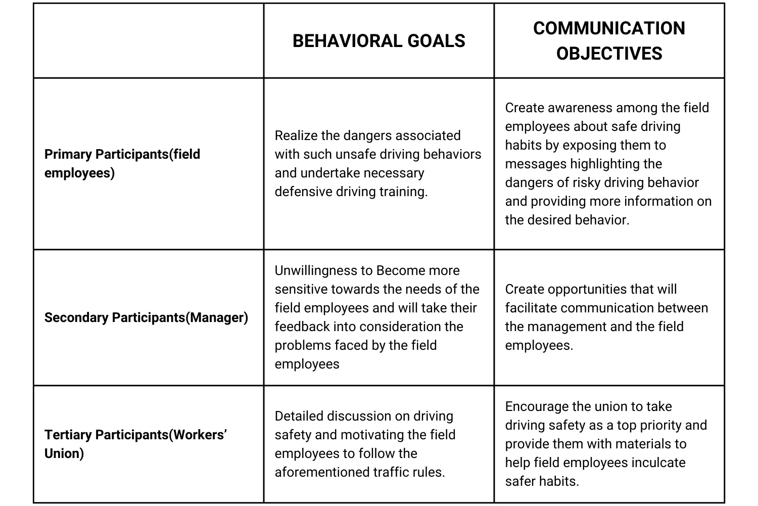 Table 2 - Communication Objectives