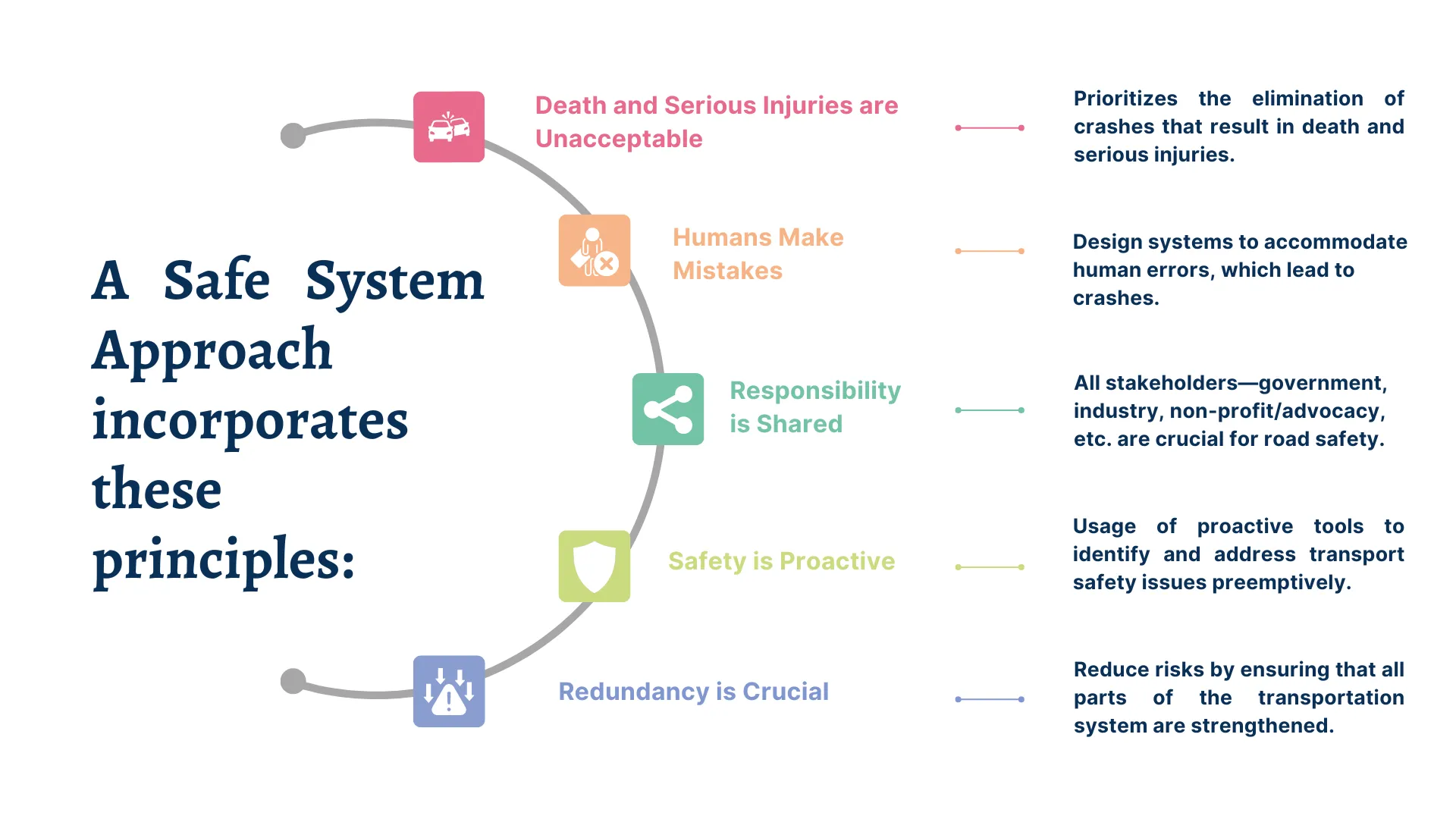 safe system approach road safety