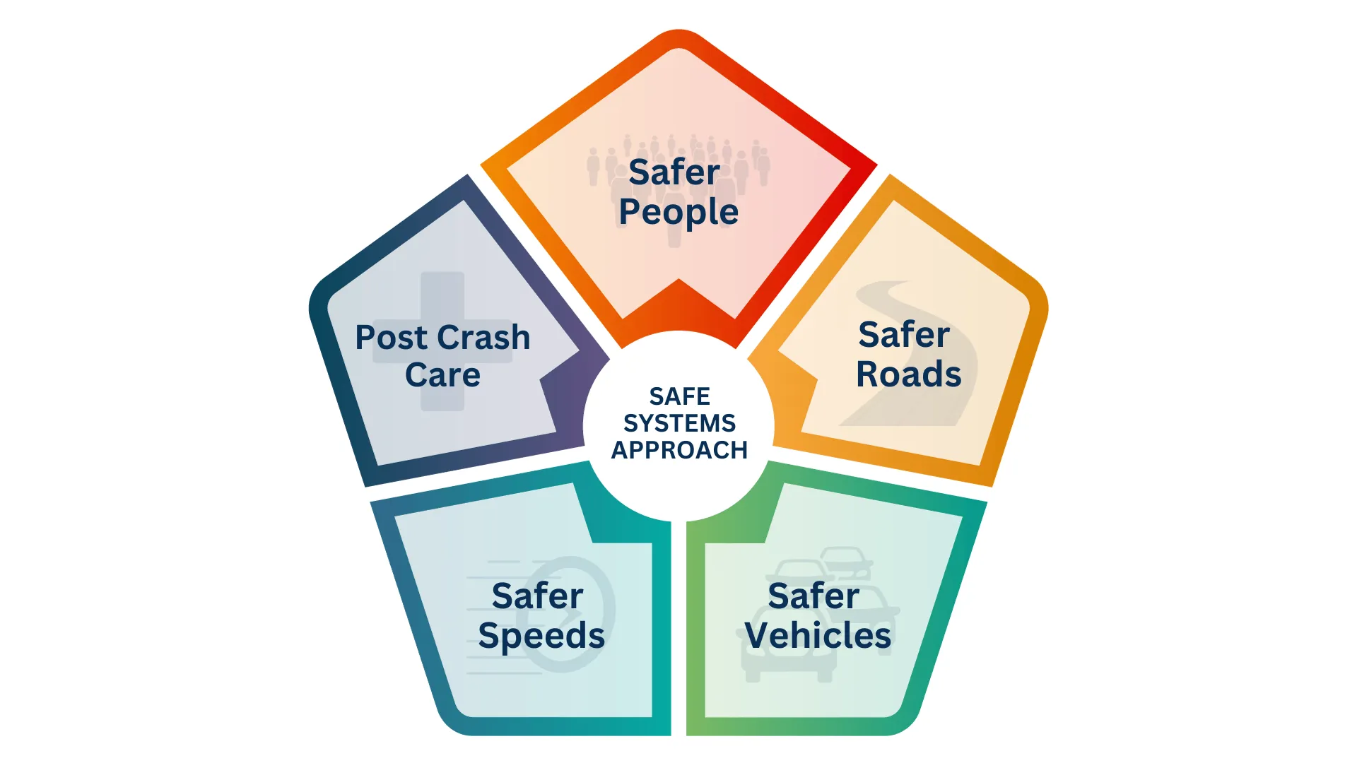 safe system approach road safety